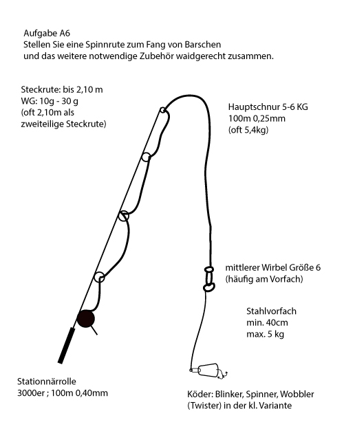 Skizze / Beschreibung Angelprüfung Spinnrute A6 zum Fang von Barsche.
